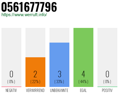 Rufnummer 0561677796 Telefonnummer 0561677796
