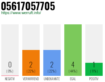 Rufnummer 05617057705 Telefonnummer 05617057705