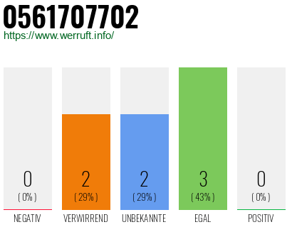 Rufnummer 0561707702 Telefonnummer 0561707702