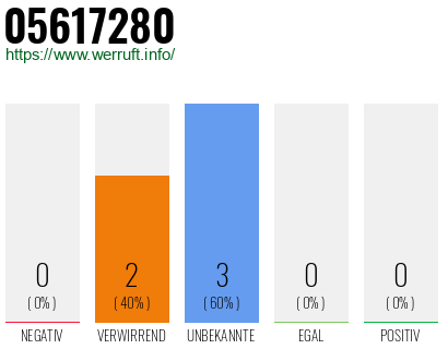 Rufnummer 05617280 Telefonnummer 05617280