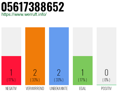 Rufnummer 05617388652 Telefonnummer 05617388652
