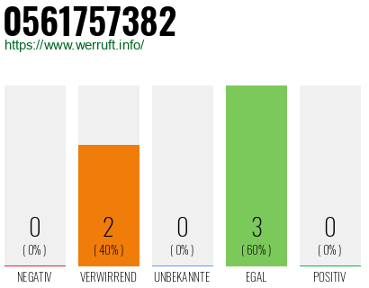 Rufnummer 0561757382 Telefonnummer 0561757382