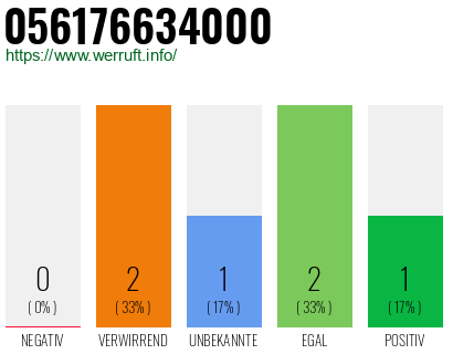 Rufnummer 056176634000 Telefonnummer 056176634000