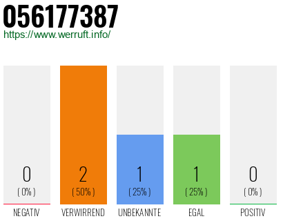 Rufnummer 056177387 Telefonnummer 056177387