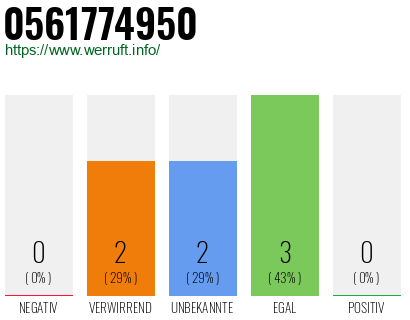 Rufnummer 0561774950 Telefonnummer 0561774950