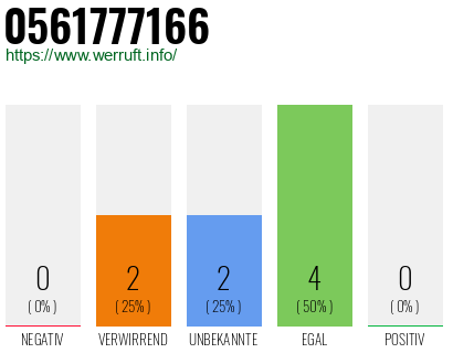Rufnummer 0561777166 Telefonnummer 0561777166