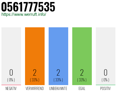 Rufnummer 0561777535 Telefonnummer 0561777535