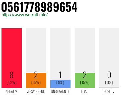 Rufnummer 0561778989654 Telefonnummer 0561778989654