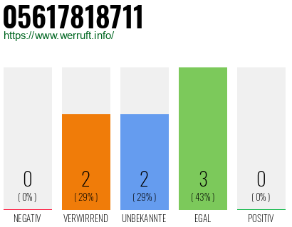 Rufnummer 05617818711 Telefonnummer 05617818711