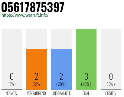 Rufnummer 05617875397 Telefonnummer 05617875397