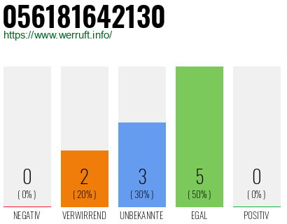 Rufnummer 056181642130 Telefonnummer 056181642130