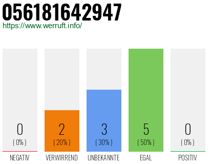 Rufnummer 056181642947 Telefonnummer 056181642947