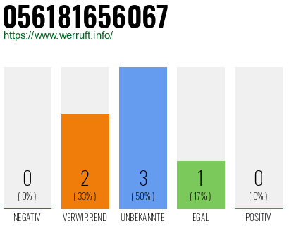 Rufnummer 056181656067 Telefonnummer 056181656067