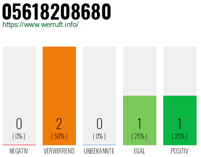Rufnummer 05618208680 Telefonnummer 05618208680