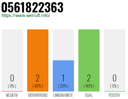 Rufnummer 0561822363 Telefonnummer 0561822363