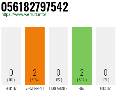 Rufnummer 056182797542 Telefonnummer 056182797542