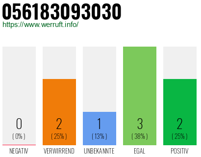 Rufnummer 056183093030 Telefonnummer 056183093030