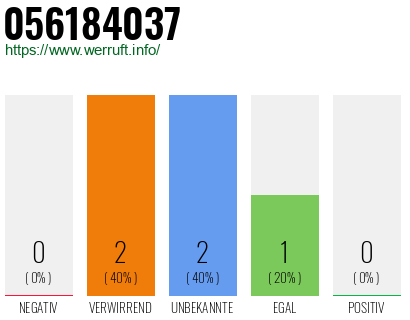 Rufnummer 056184037 Telefonnummer 056184037