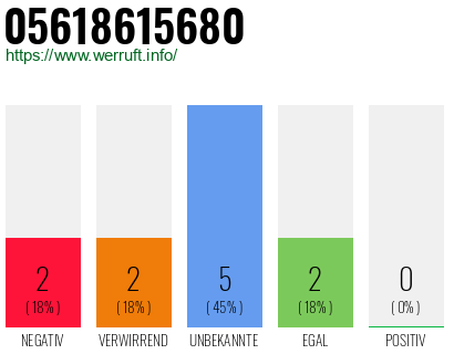 Rufnummer 05618615680 Telefonnummer 05618615680
