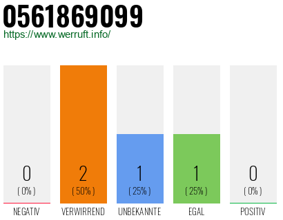 Rufnummer 0561869099 Telefonnummer 0561869099