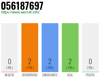 Rufnummer 056187697 Telefonnummer 056187697