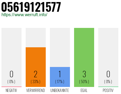 Rufnummer 05619121577 Telefonnummer 05619121577