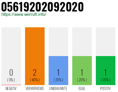 Rufnummer 05619202092020 Telefonnummer 05619202092020