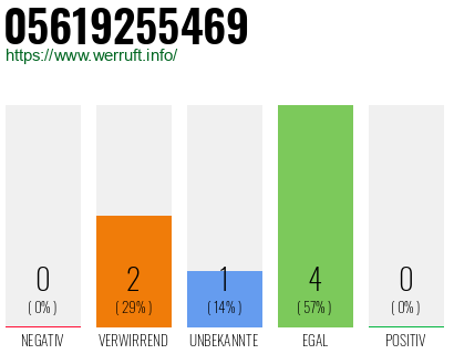 Rufnummer 05619255469 Telefonnummer 05619255469