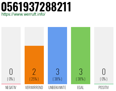 Rufnummer 0561937288211 Telefonnummer 0561937288211