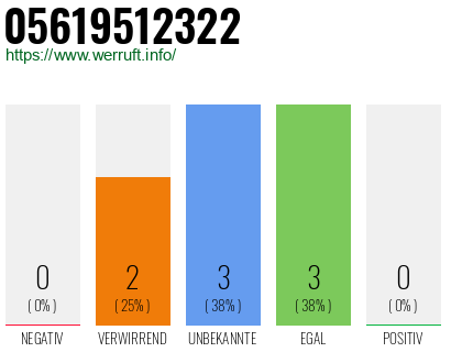 Rufnummer 05619512322 Telefonnummer 05619512322