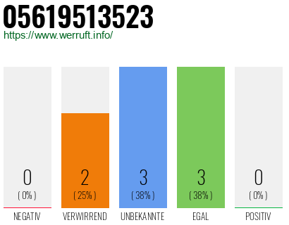 Rufnummer 05619513523 Telefonnummer 05619513523
