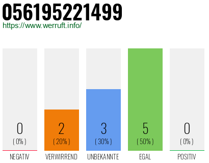 Rufnummer 056195221499 Telefonnummer 056195221499
