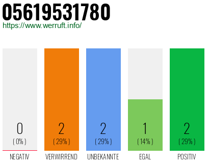 Rufnummer 05619531780 Telefonnummer 05619531780