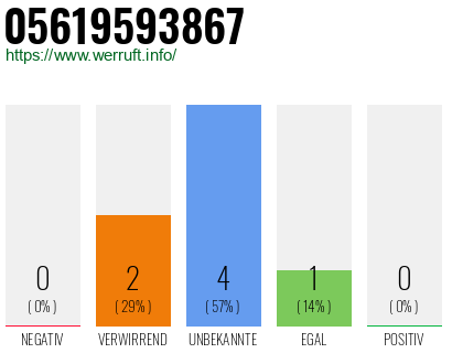 Rufnummer 05619593867 Telefonnummer 05619593867