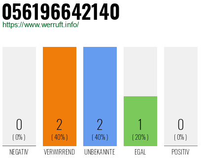 Rufnummer 056196642140 Telefonnummer 056196642140