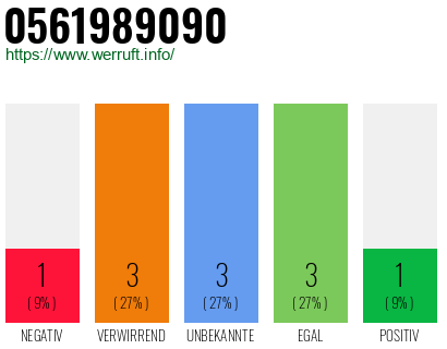Rufnummer 0561989090 Telefonnummer 0561989090