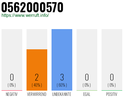 Telefonnummer 0562000570