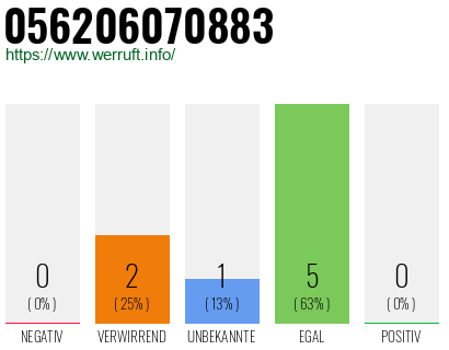 Rufnummer 056206070883 Telefonnummer 056206070883