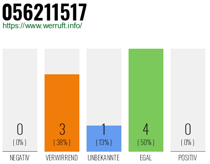 Rufnummer 056211517 Telefonnummer 056211517
