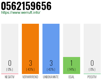 Rufnummer 0562159656 Telefonnummer 0562159656
