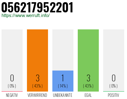 Rufnummer 056217952201 Telefonnummer 056217952201