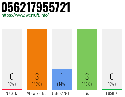 Rufnummer 056217955721 Telefonnummer 056217955721