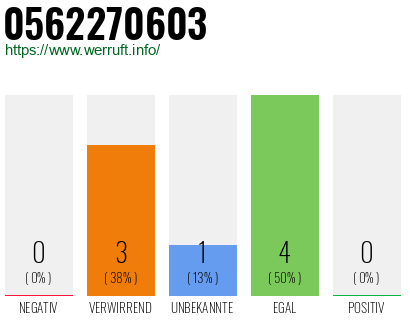 Rufnummer 0562270603 Telefonnummer 0562270603