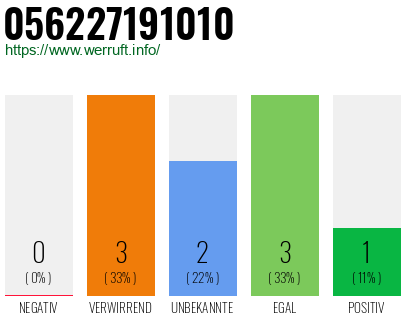 Rufnummer 056227191010 Telefonnummer 056227191010