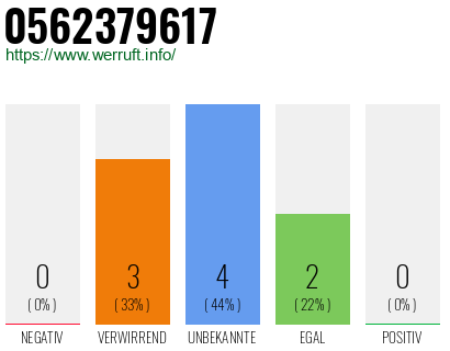 Rufnummer 0562379617 Telefonnummer 0562379617