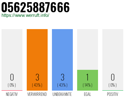 Rufnummer 05625887666 Telefonnummer 05625887666