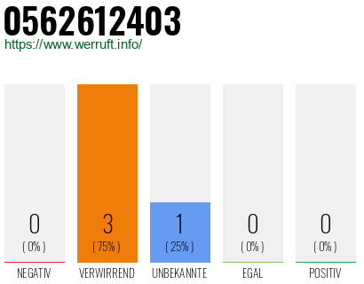Rufnummer 0562612403 Telefonnummer 0562612403