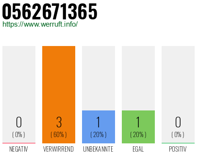 Rufnummer 0562671365 Telefonnummer 0562671365