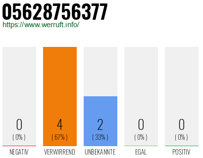 Rufnummer 05628756377 Telefonnummer 05628756377