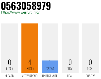 Rufnummer 0563058979 Telefonnummer 0563058979